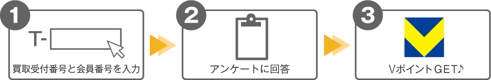1 買取受付番号と会員番号を入力 2 アンケートに回答 3 VポイントGET!